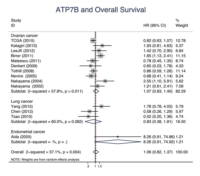 ATP7B and overall survival.