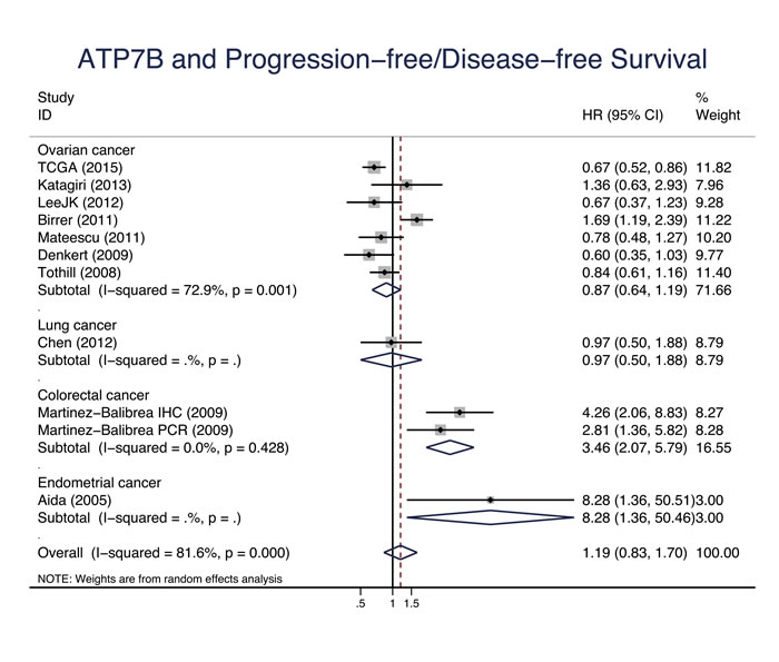 ATP7B and progression-free survival/disease-free survival.