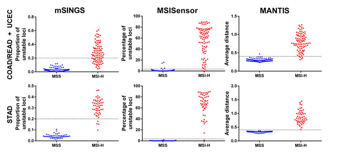 The cumulative distribution of MSI scores reported by mSINGS, MSISensor, and MANTIS for 275 COAD/READ, UCEC and STAD tumor-normal data pairs.