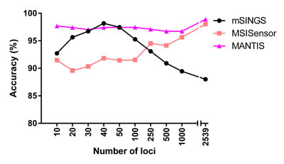 The performance of mSINGS, MSISensor and MANTIS with their respective top-performing loci.