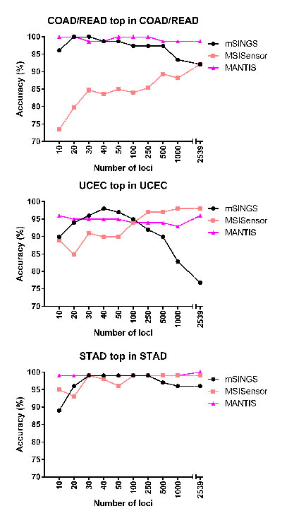 The performance of mSINGS, MSISensor and MANTIS with lists of loci top-performing in COAD/READ, UCEC or STAD.