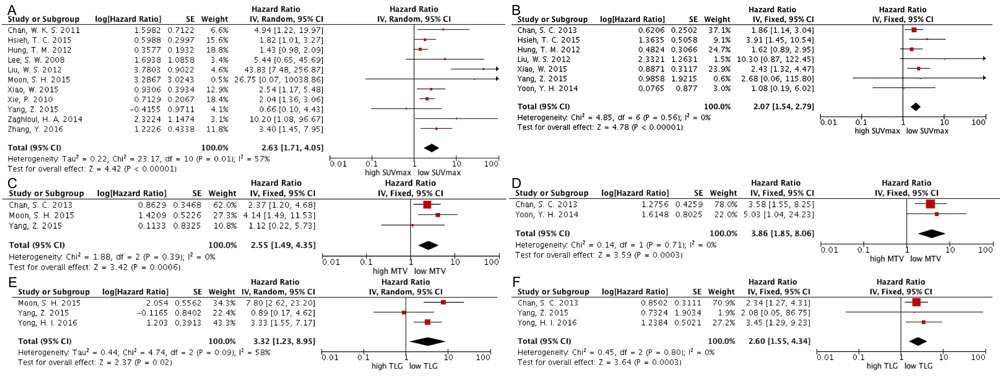 Forest plots of HR for EFS and OS with SUVmax (A, EFS; B, OS), MTV (C, EFS; D, OS) and TLG (E, EFS; F, OS).