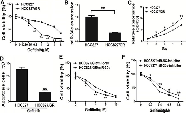 MicroRNA-30e renders HCC827/GR cells more sensitive to gefitinib.