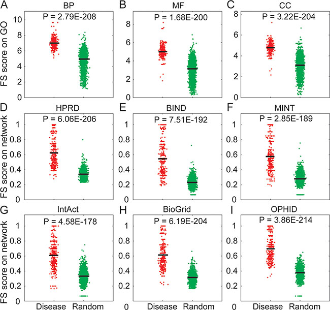 Systematic analysis of the functional similarity for known disease-associated lncRNAs.