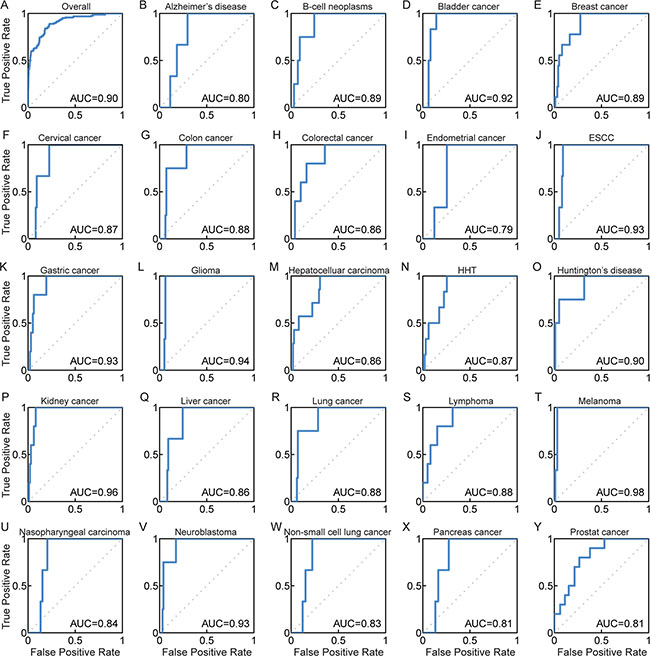 ROC curves for DisLncPri by integrating different functional genomics dataset.