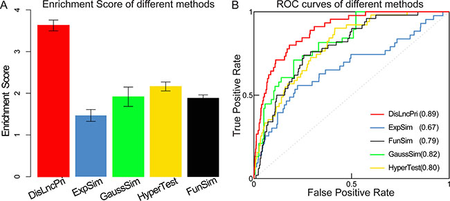 Comparison of DisLncPri analysis with other methods.