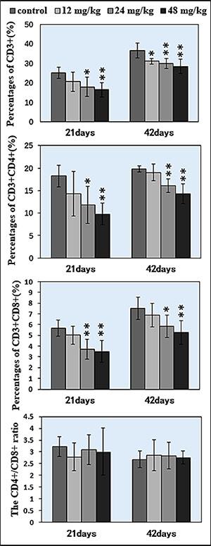 Changes of splenic T lymphocytes by FCM.