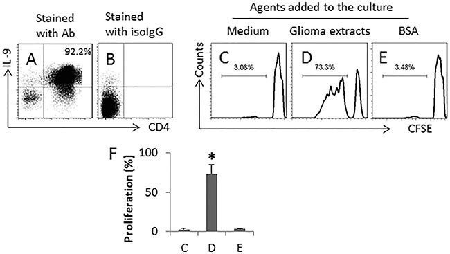 SEB and glioma cell extracts induce glioma-specific Th9 cells.