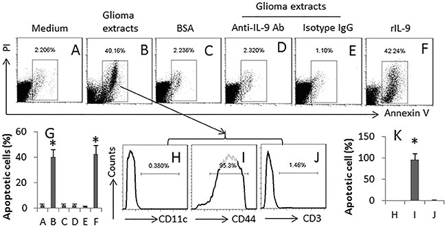 Glioma-specific Th9 cells induce glioma cell apoptosis.