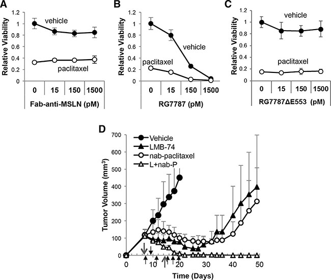 Enhancement of taxane efficacy is not specific to MSLN-targeted toxin.