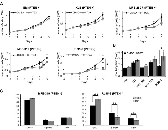 Inhibition of p110&#x3b2; delays cell proliferation in PTEN-deficient endometrial cancer cells.