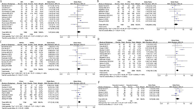 Forest plots of studies evaluating the association between COX-2 and clinical parameters in breast cancer with random effect model.