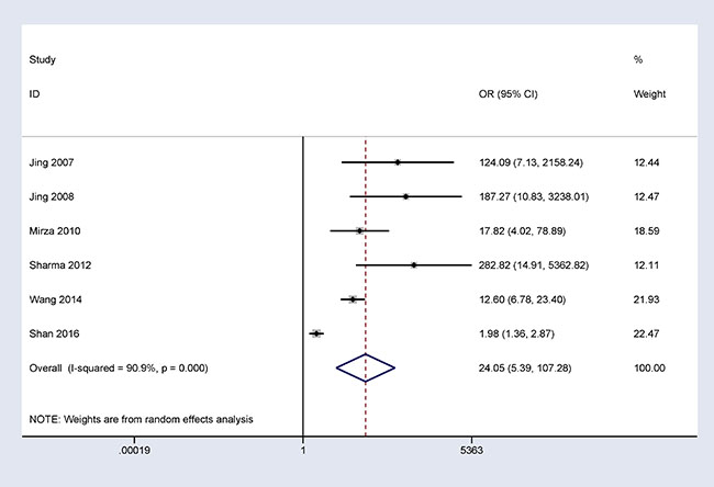 Forest plot of 14-3-3 &#x03C3; promoter methylation and breast cancer indicating the combined OR of blood samples involving 6 studies with 646 breast cancer and 555 normal blood samples from healthy subjects; OR = 24.05, 95% CI = 5.39&#x2013;107.28, P &#x003C; 0.001.