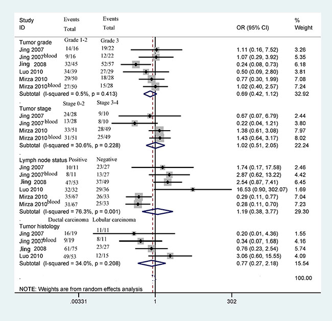 Forest plot of 14-3-3 &#x03C3; promoter methylation and some clinicopathological features demonstrating the pooled OR from 4 studies, such as tumor grade, clinical stage, lymph node status, and tumor histology (all P &#x003E; 0.1).