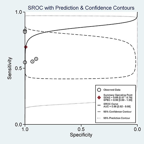 Summary receiver operating characteristics (SROC) estimation for the diagnostic value of 14-3-3 &#x03C3; promoter methylation based on blood samples in breast cancer vs. healthy subjects; sensitivity = 0.69, specificity = 0.99, and the area under the curve (AUC) = 0.86.