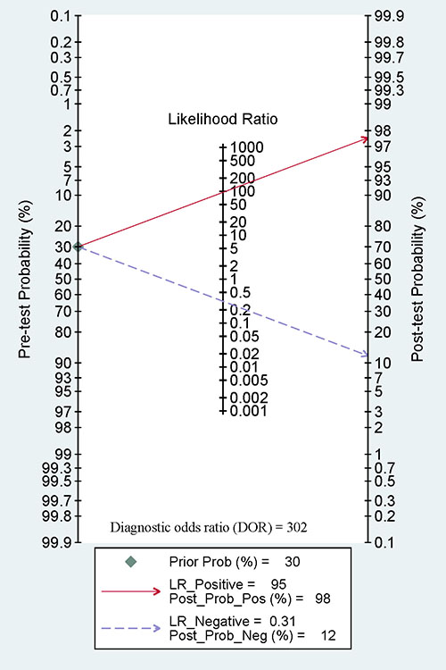 A Fagan nomogram showing pooled positive likelihood ratios (PLR) of 95, negative likelihood ratios (NLR) of 0.31, a diagnostic odds ratio (DOR) of 302, and post-test probability values of 98% (if pretest probability was 30%).