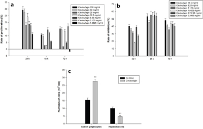 Effect of cinobufagin on spleen lymphocytes and hepatoma cells.