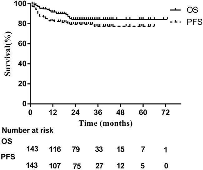 Survival curves for all patients treated with asparaginase-based chemotherapy.