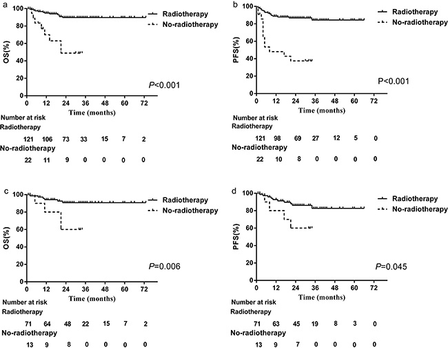 Patient OS and PFS.