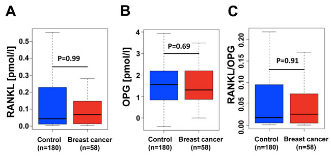 RANKL/OPG ratios are not changed in women that develop breast cancer within 12-24 month after serum sampling.