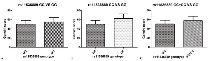 The extent and severity of CAD by TLR4 rs11536889 genotype.