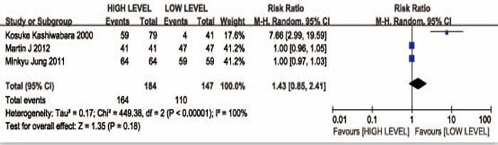 Forest plot presenting TNM(IIIB-IV) from the studies included.