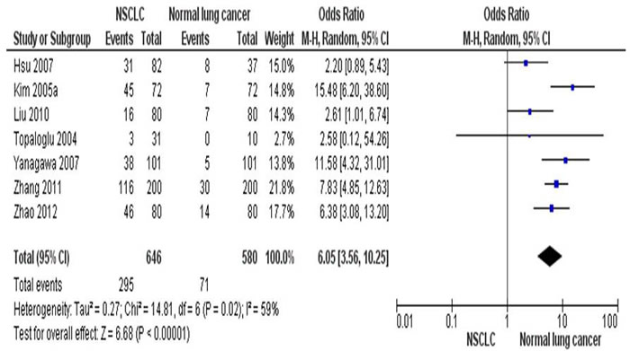 The combining estimates of the odds ratio from 7 selected studies containing lung tissues from 646 of NSCLC patients and 580 of normal individuals is 6.05(95% CI,3.56-10.25,