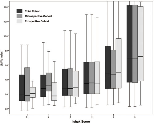 Box plot of LivFib Index scores distributing at different fibrosis stages.