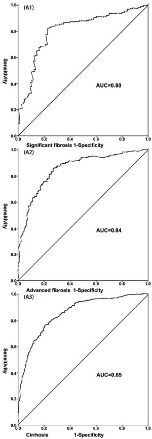 The receiver-operating characteristic curve (ROC) of the LivFib Index for predicting liver fibrosis in retrospective cohort.