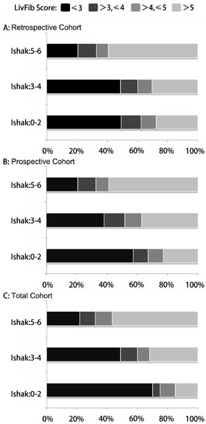 The percentages of patients with different LivFib Index scores (&#x2264;3.0, 3.0-4.0, 4.0-5.0 and &gt;5.0) at different fibrosis stages.