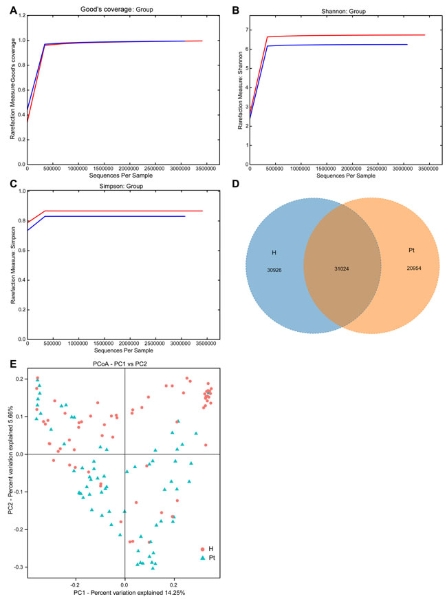 Structural comparison of urinary microbiota between two cohorts.