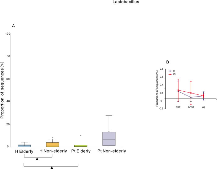 Relative abundance of Lactobacillus associated with age and menstrual status.