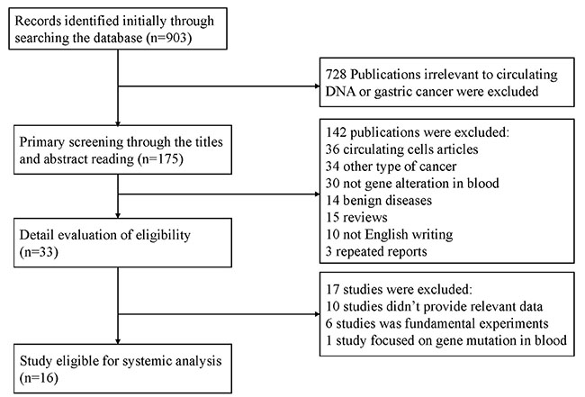 Flow chart of selection process to enroll eligible studies.