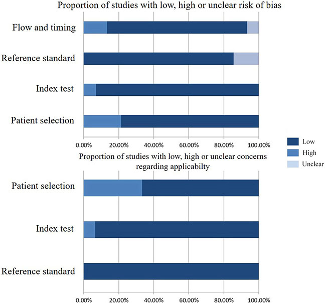 Diagnosis quality assessments of included studies using the QUADAS-2 tool criteria.