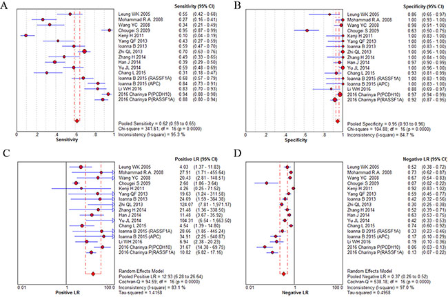 Diagnostic accuracy forest plots.