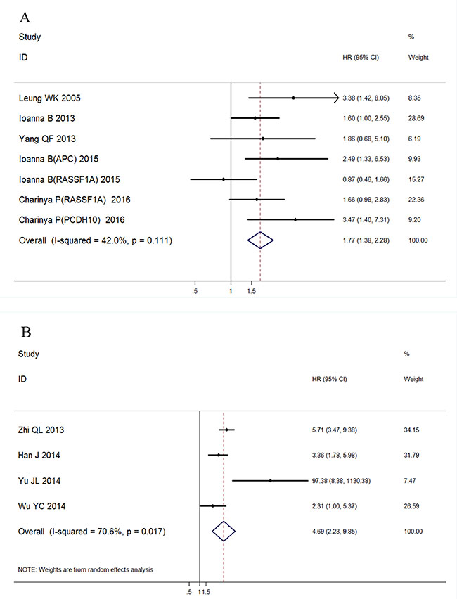 Forest plot of the HRs for survival in ctDNA detection of GC patients.