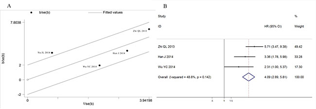 Heterogeneity exploration in DFS analysis.