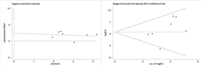 Funnel plot for the evaluation of potential publication bias in the impact of ctDNA on overall survival of GC patients.