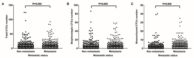 Correlation of CTCs with metastasis in CRC patients.