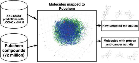 Mapping generated molecules to chemical space of Pubchem.