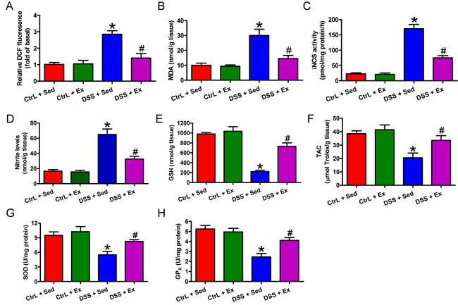 Swimming ameliorates oxidative stress and increases antioxidant defense in the colon of rats with DSS-induced colitis.