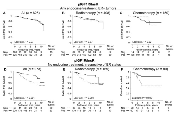 The prognostic importance of pIGF1R/InsR depending on endocrine treatment regarding event-free survival.