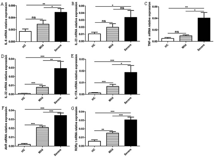 Increased mRNA expression of cTh22 cells is associated with cytokines and transcription factors in patients with EV71-associated HFMD