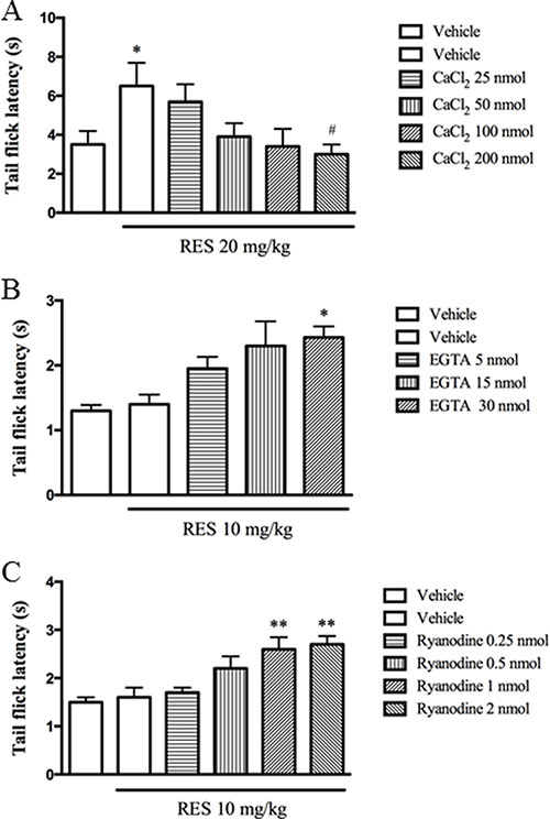 CaCl2 reversed resveratrol&#x2019;s effect, while EGTA and ryanodine potentiated the antinociceptive effects of resveratrol.