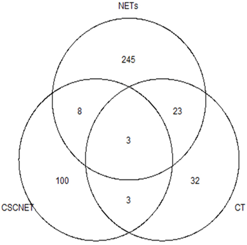 Venn diagram of frequently mutated gene(s) shared across CSCNETs, NETs and CT.