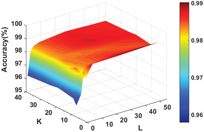 Accuracy surface obtained of rotation forest for optimizing regularization parameters K and L.