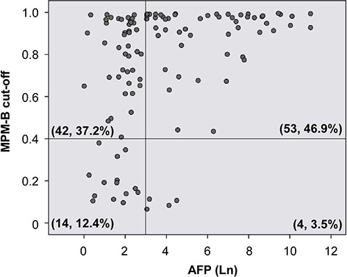 Comparison of sensitivity scores of AFP level and MPM-B in HBV-related HCC patients.
