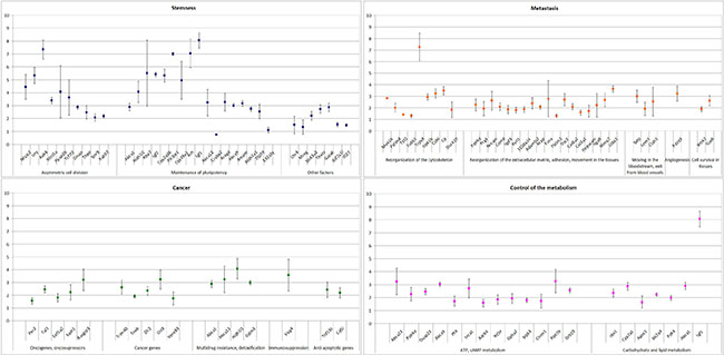 Real Time PCR validation of gene expression data of select genes identified in RNAseq.