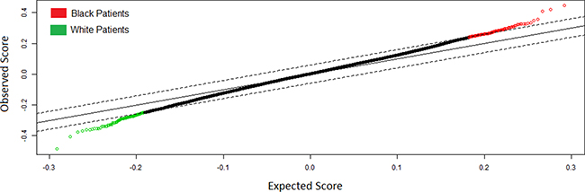 Significance Analysis of Microarrays Plot of Genes Differentially Expressed (q &#x003C; .05) Between Black and White Patients with Papillary Renal Cell Carcinoma.