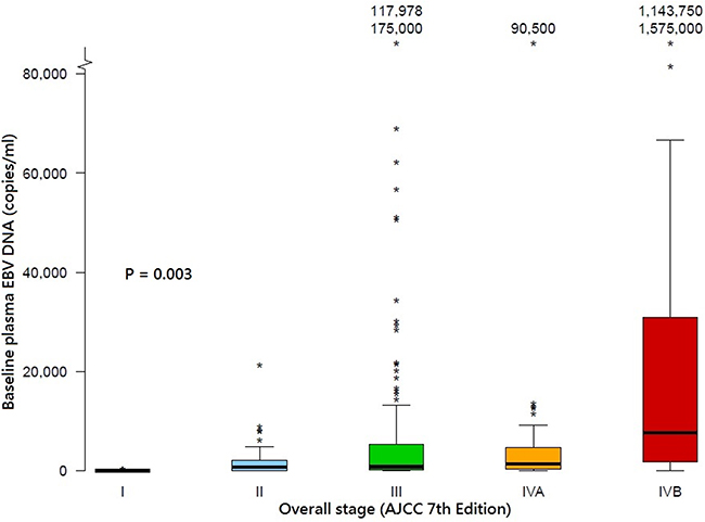 Box and whisker plot showing the distribution of baseline plasma EBV DNA titers across different overall stages of NPC in the study population.